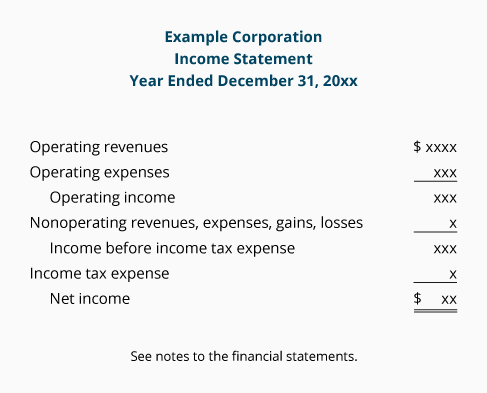 Profit and Loss Statement