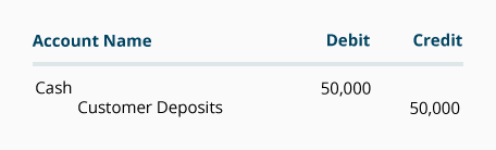 Journal entry with a debit to Cash for 50,000 and a credit to Customer Deposits for 50,000.