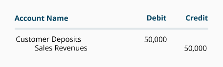 Journal entry with a debit to Customer Deposits for 50,000 and a credit to Sales Revenues for 50,000.